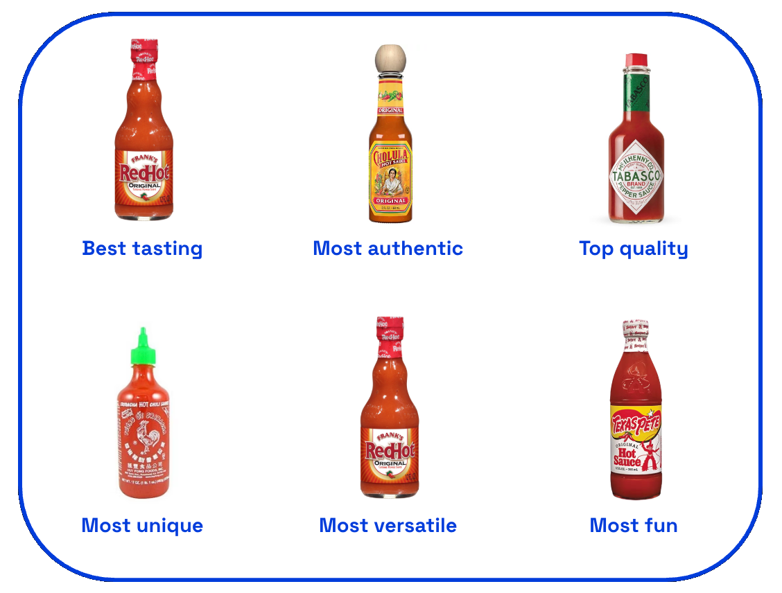 Hot sauce category awards by U consumers