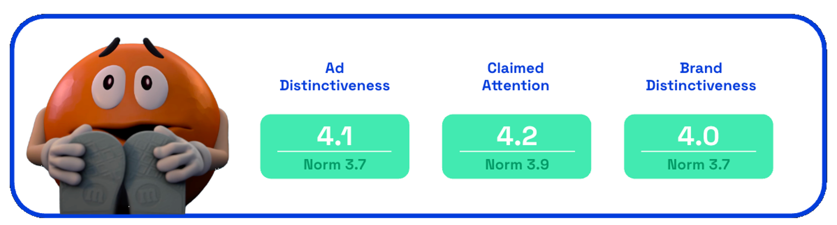 Chart showing M&Ms 2025 Halloween ad distinctiveness scores