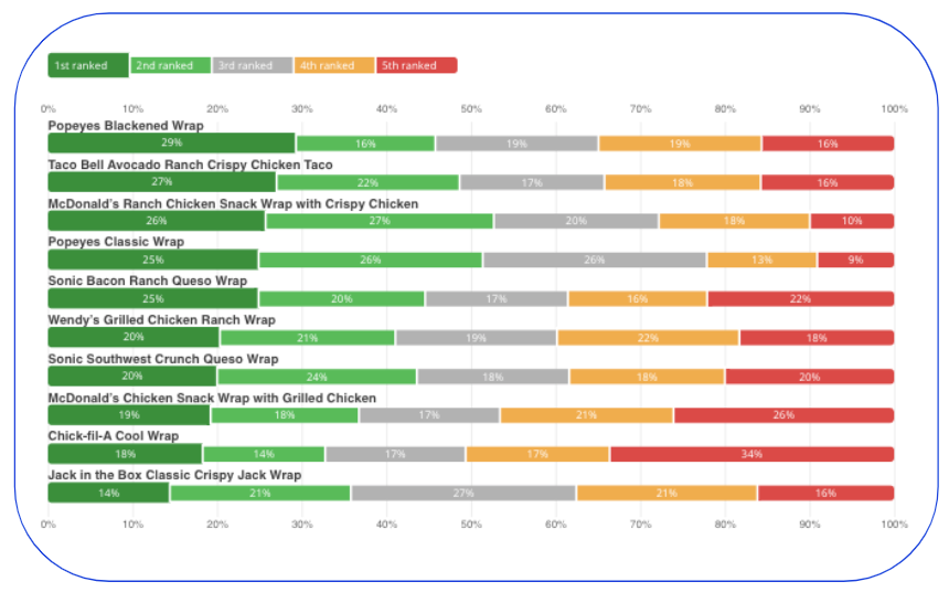Chart showing the top 10 chicken wraps in the US for consumers ages 18 to 25