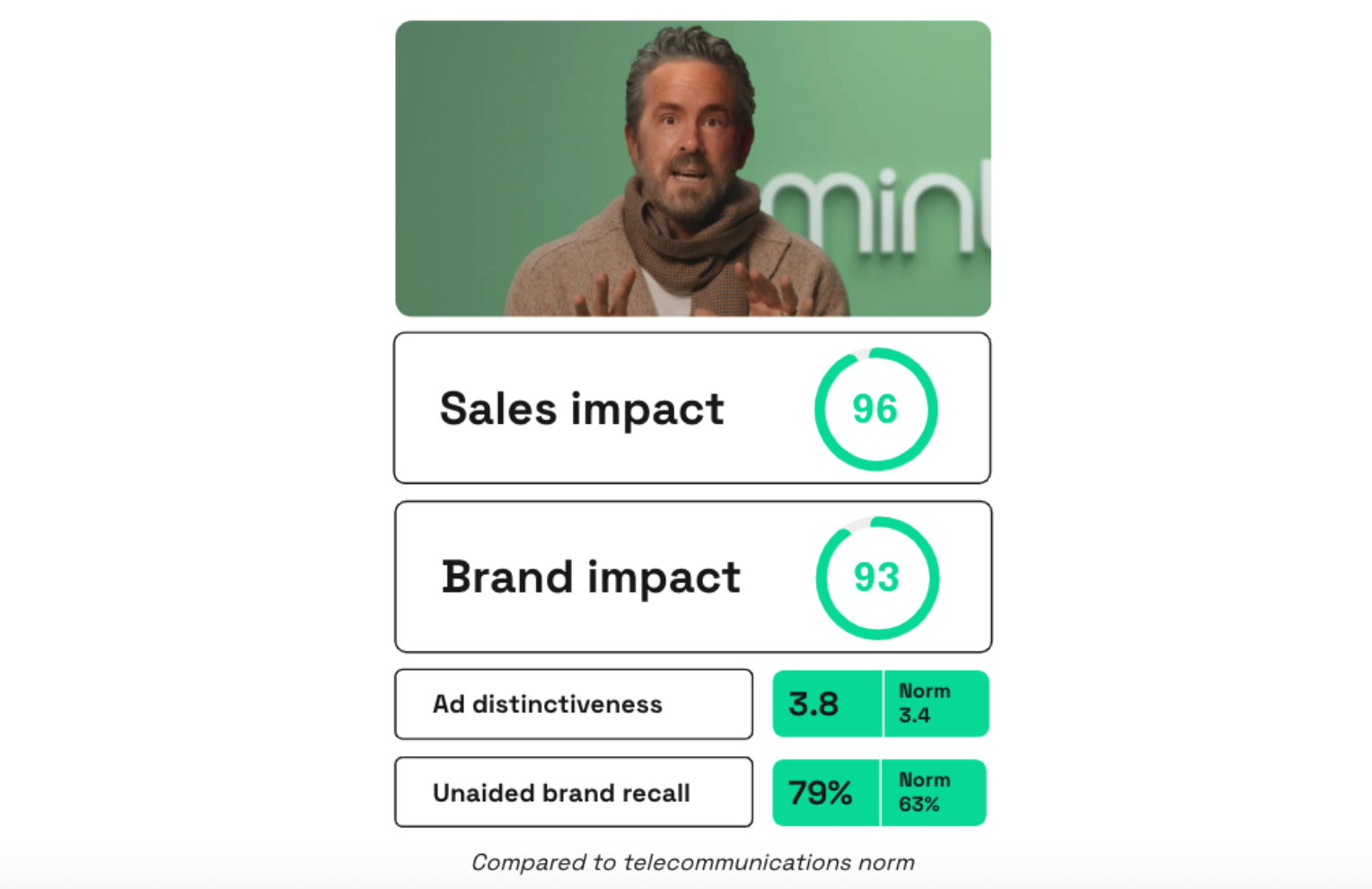 Chart showing Mint Mobile's 55+ plan performance on Zappi platform