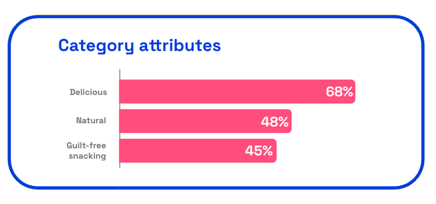 Chart showing Wonderful Pistachios Lilliputians ad category attributes on Zappi platform