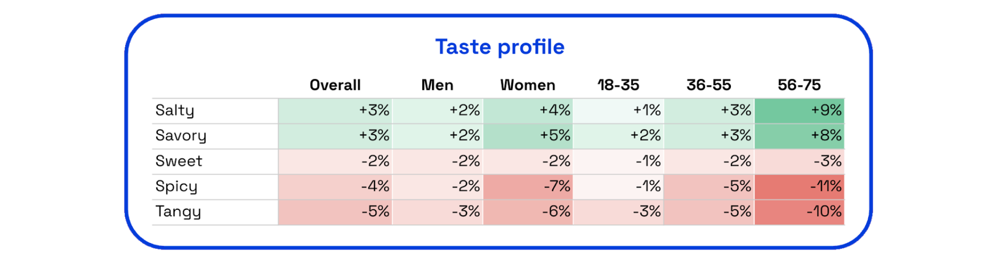 Chart showing consumers preferred taste profiles for salty snacks from Zappi's Normative Data Agent
