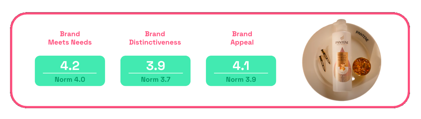 Chart showing brand meets needs, distinctiveness and appeal scores for Pantene's Fixins for Country Fried Hair ad