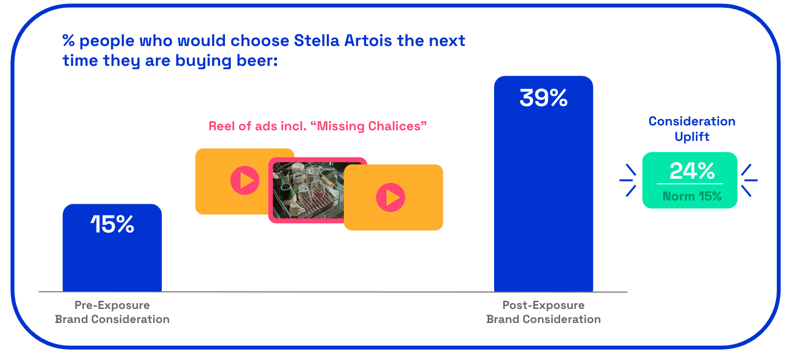 Stella Artois purchase uplift admiration