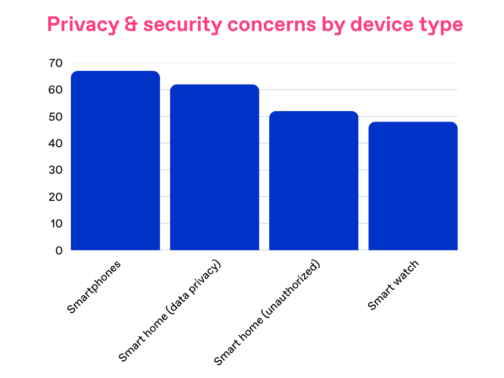 Chart showing Telco privacy & security concerns by device type 