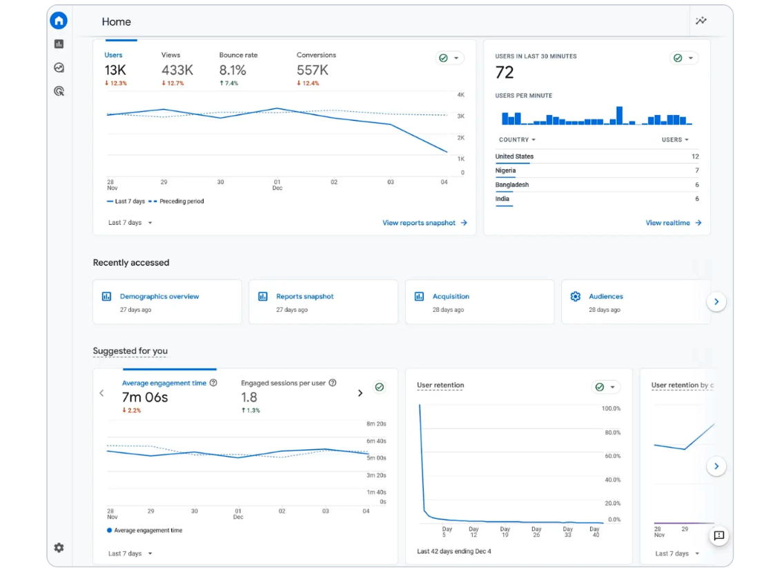 shows Google Analytics dashboard 