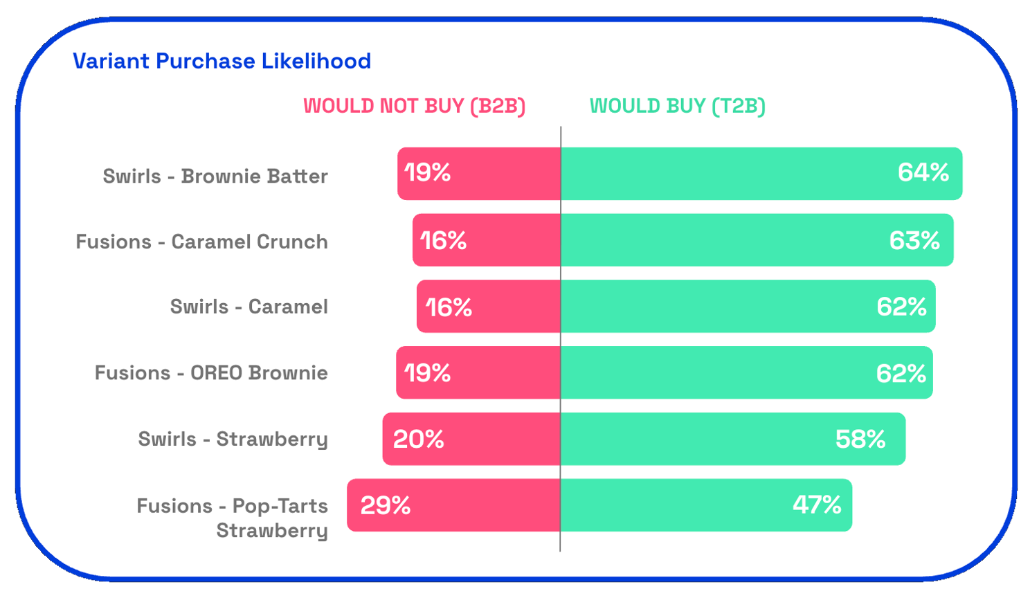 chart showing Wendy's Frosty Swirl variant purchase likelihood