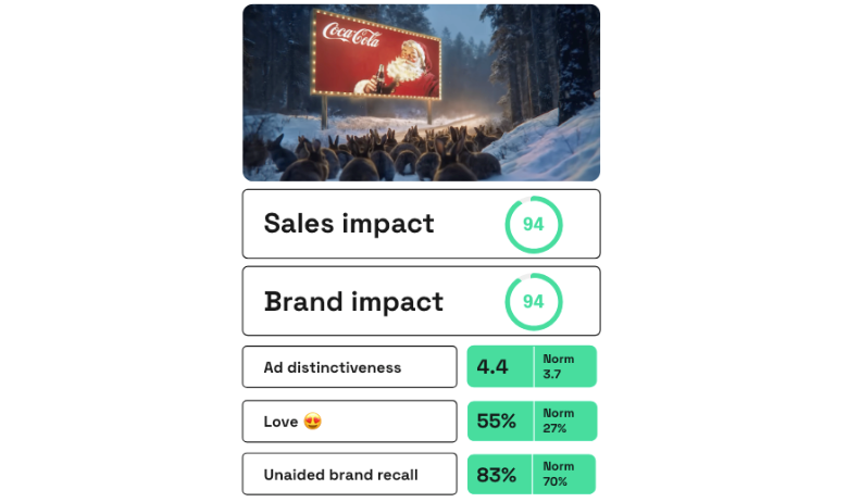 Coca-Cola Holidays Are Coming ad scores on Zappi platform