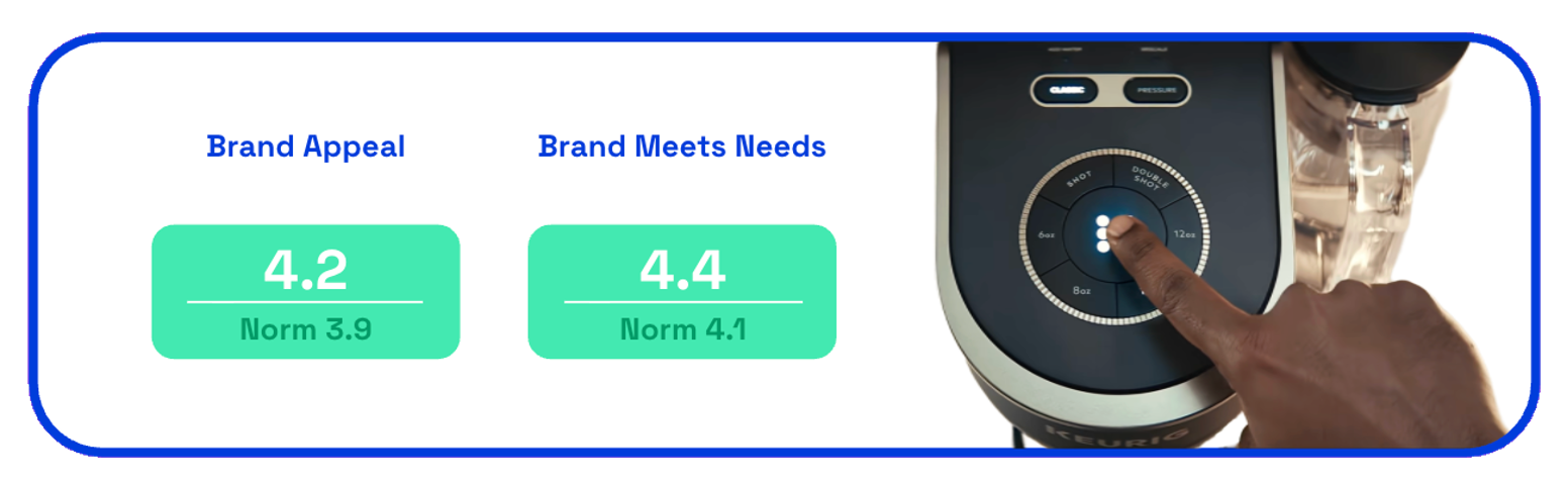 Chart showing Keurig's brand appeal and brand meets needs scores for You Deserve Great Coffee Without the Grind ad