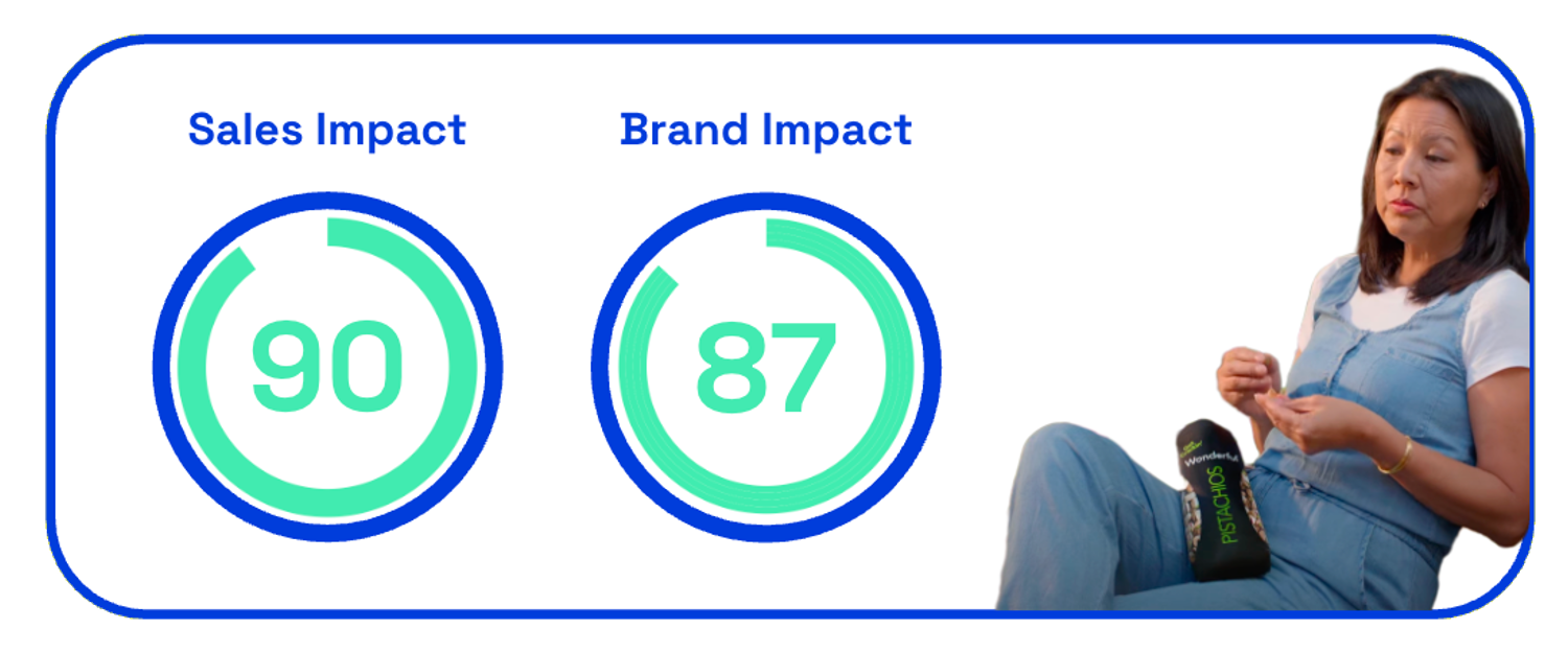 Chart showing Wonderful Pistachios Lilliputians sales and brand impact scores on Zappi platform