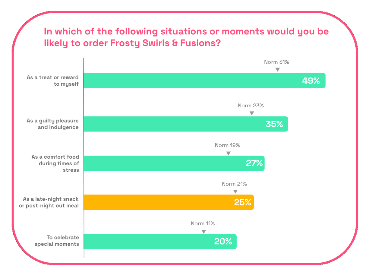 chart asking consumers when would you order a Wendy's Frosty Swirls and Fusions beverage?
