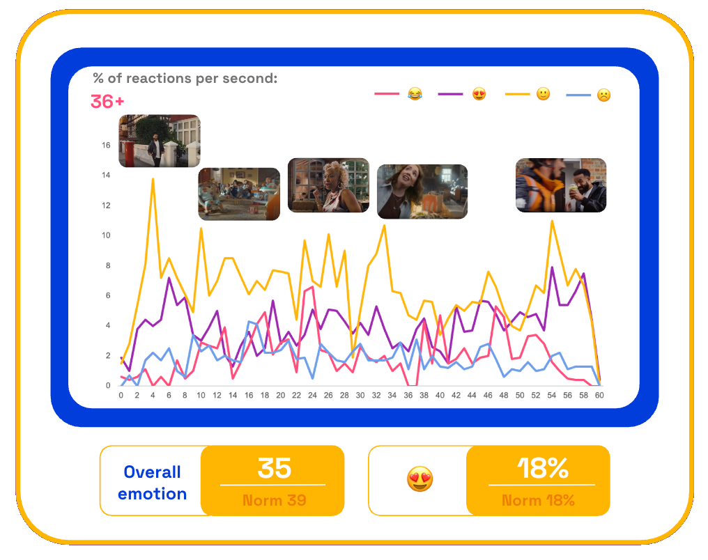 Chart showing second by second emotional reactions to Just Eat's ad from consumers over 36