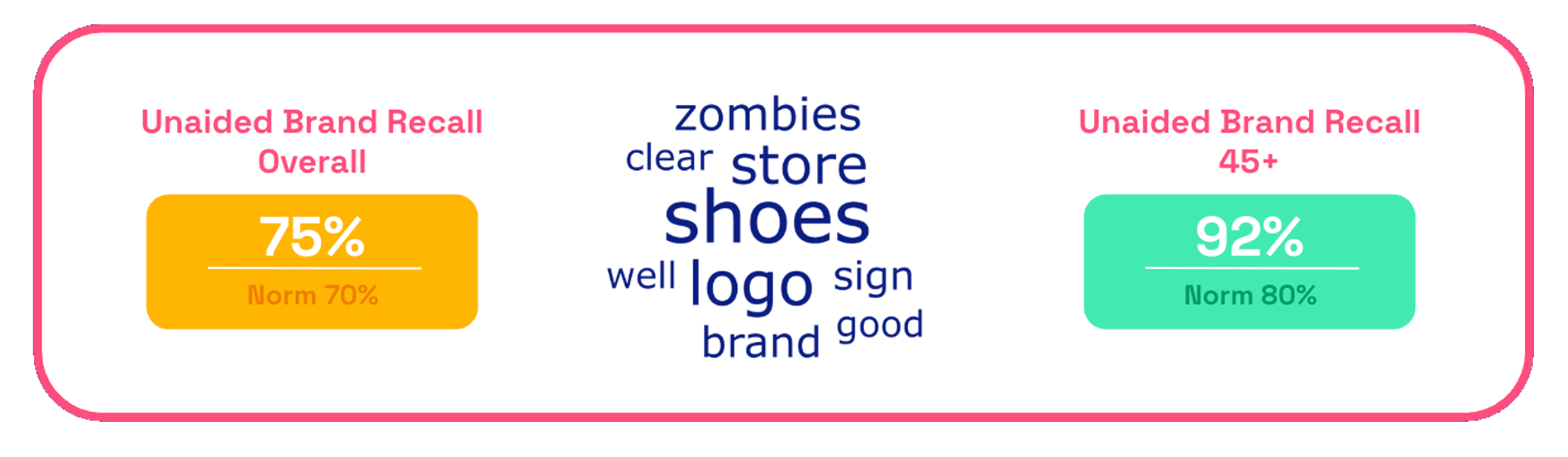 Chart showing Skechers Scary Fast ad unaided brand recall