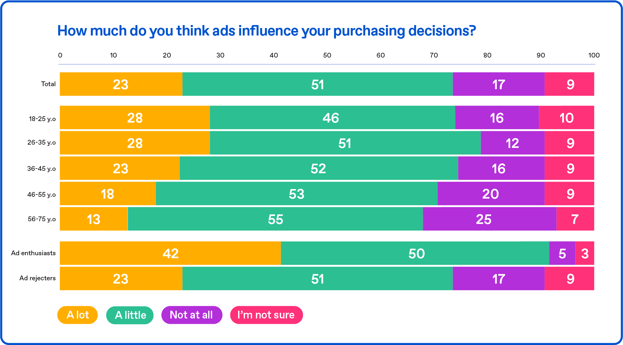 How much do you think ads influence your purchasing decisions?