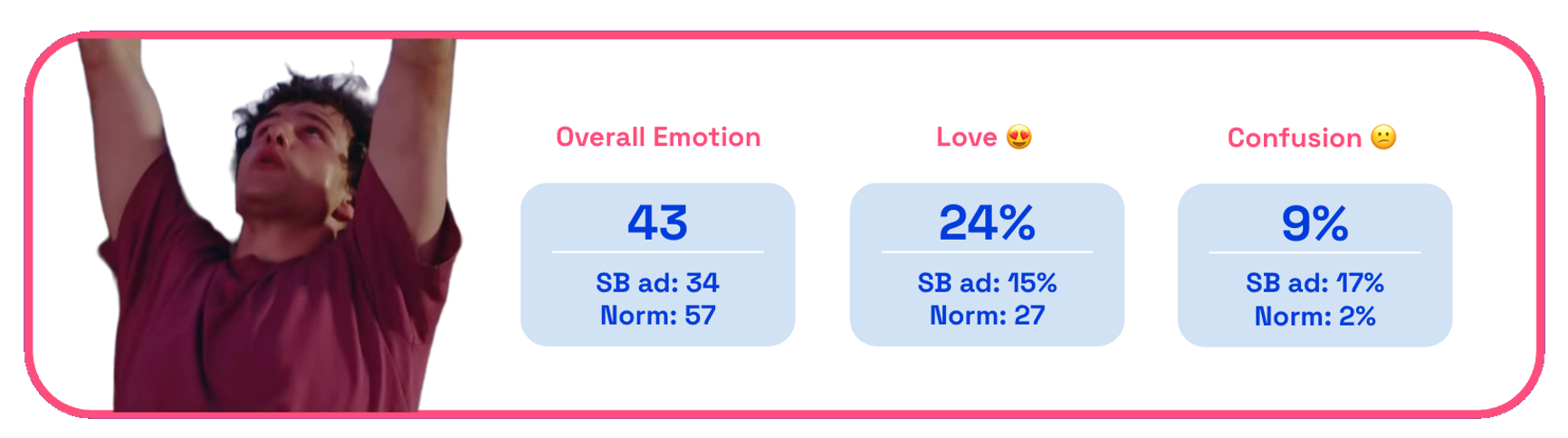 Chart showing ChatGPT Pull up ad love, overall emotion and confusion scores on Zappi
