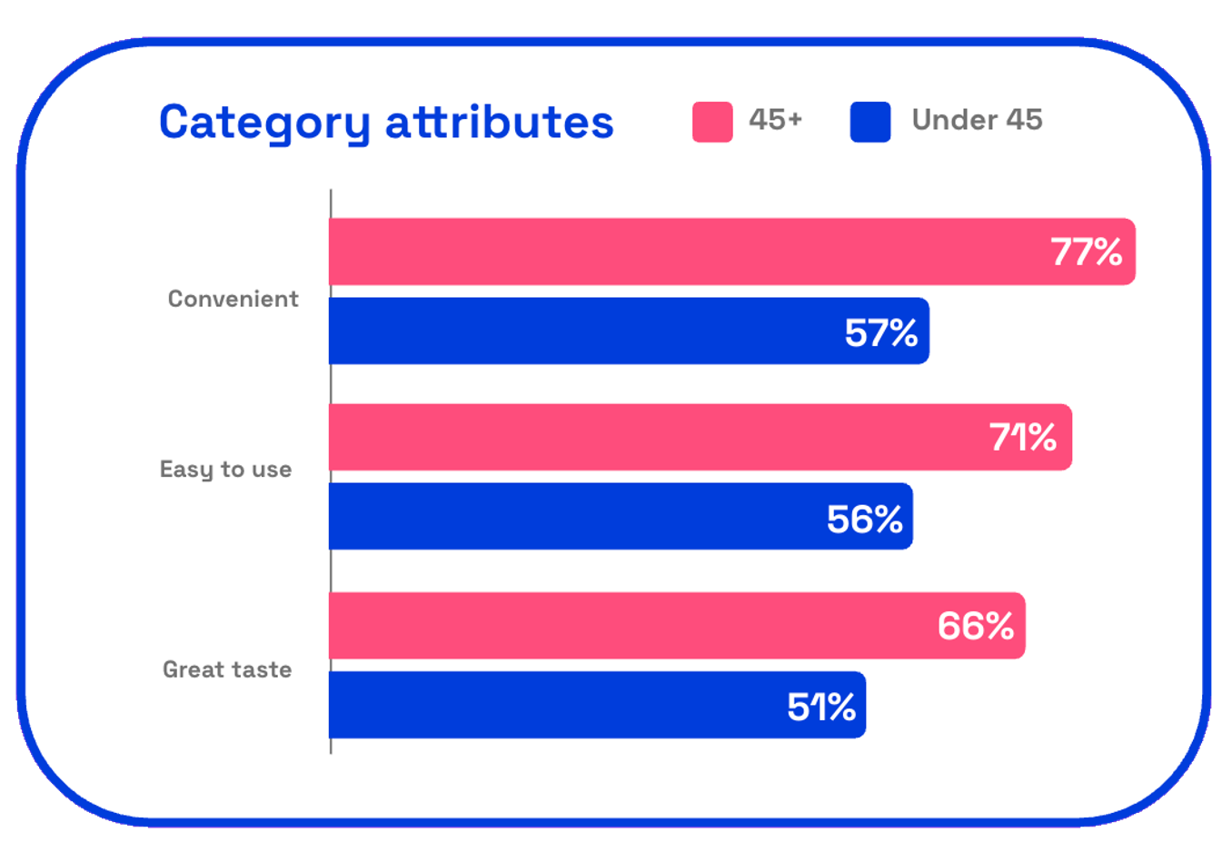 Chart showing Keurig's category attributes listed by consumers for You Deserve Great Coffee Without the Grind ad