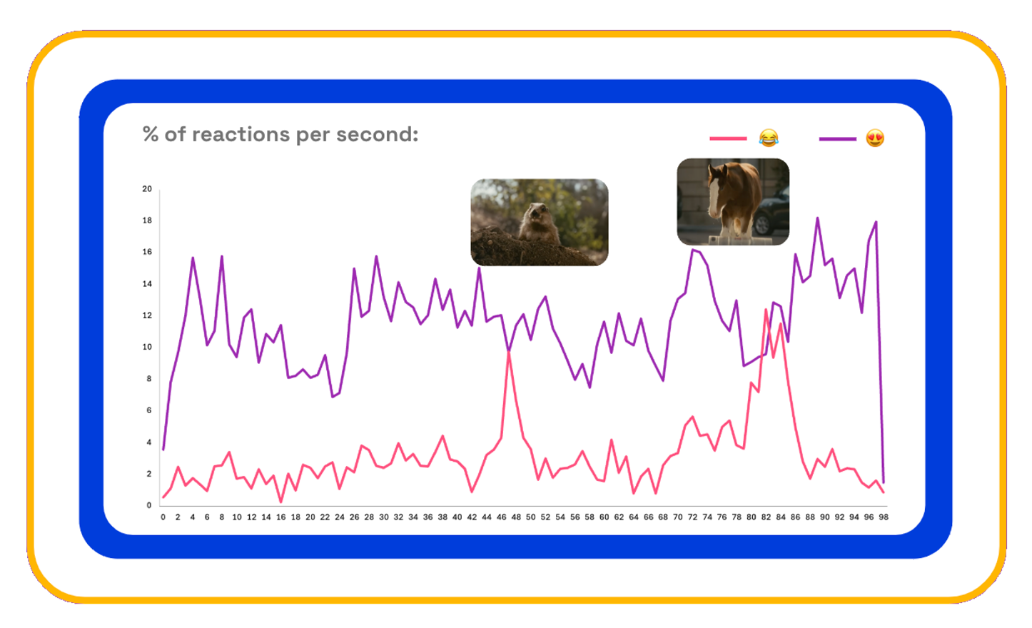 Budweiser first delivery emotional reactions second-by-second