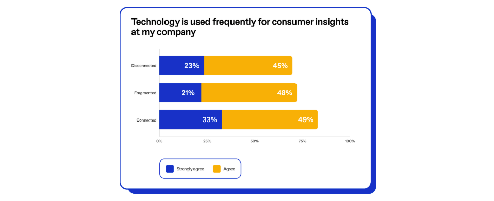 Chart showing whether technology is used frequently at my company for insights