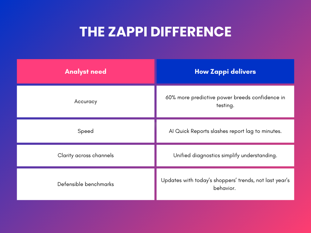 Table on blue and pink background showing various brand or insights analyst needs and how Zappi delivers solutions