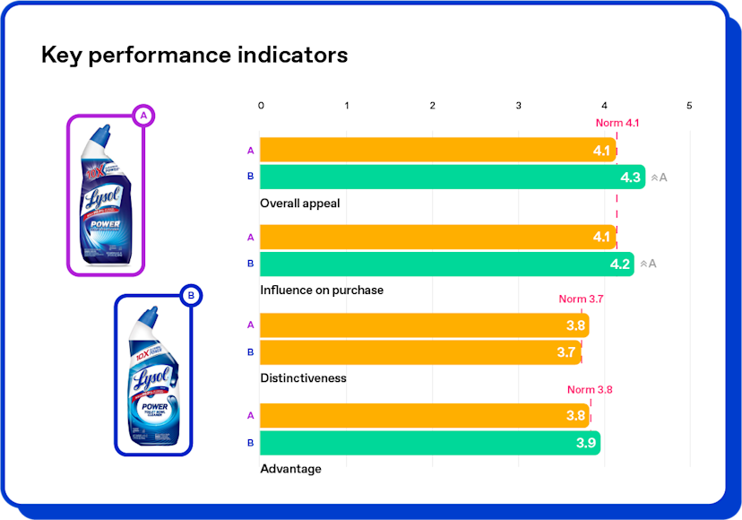 Image from the Zappi platform comparing two Zappi pack concepts