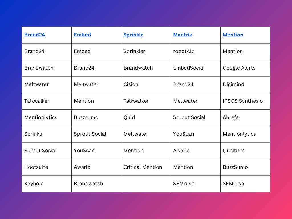 Table showing top brand monitoring platforms and their recommendations 