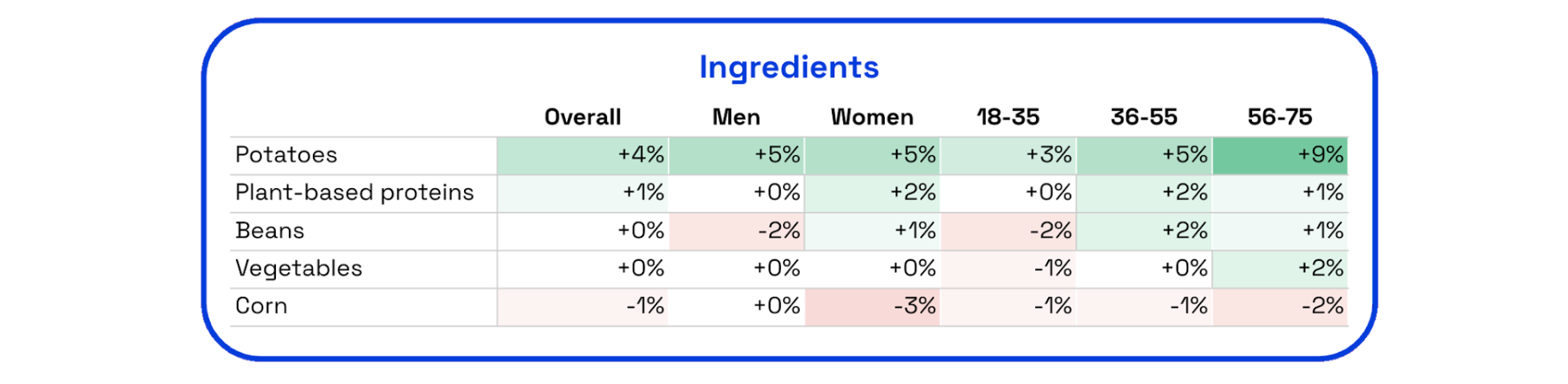 Chart showing consumer preferences on salty snacks ingredients from Zappi's Normative data agent