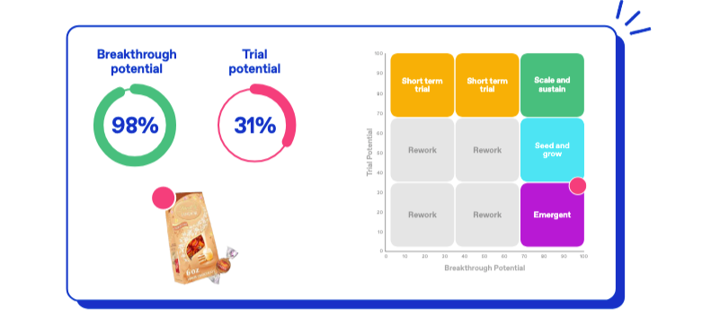 Chart showing the trial and breakthrough potential matrix for Lindt Carrot Cake truffles