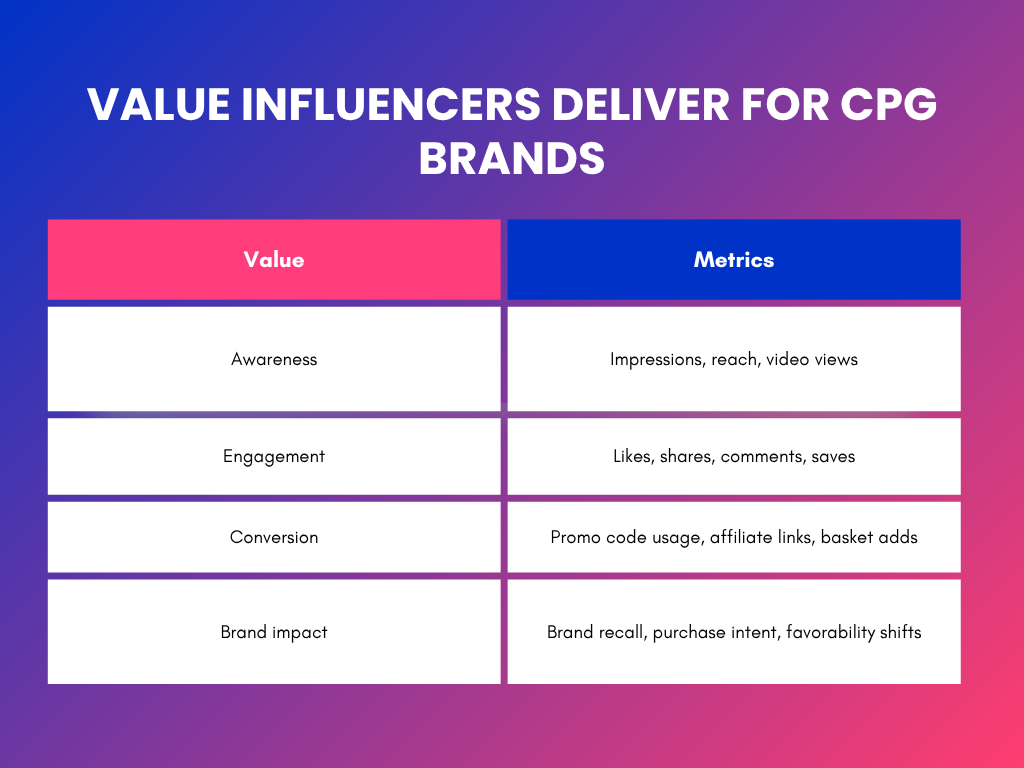Table showing the value influencers deliver for CPG brands