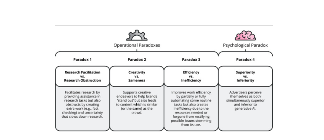 chart showing the paradoxes of AI