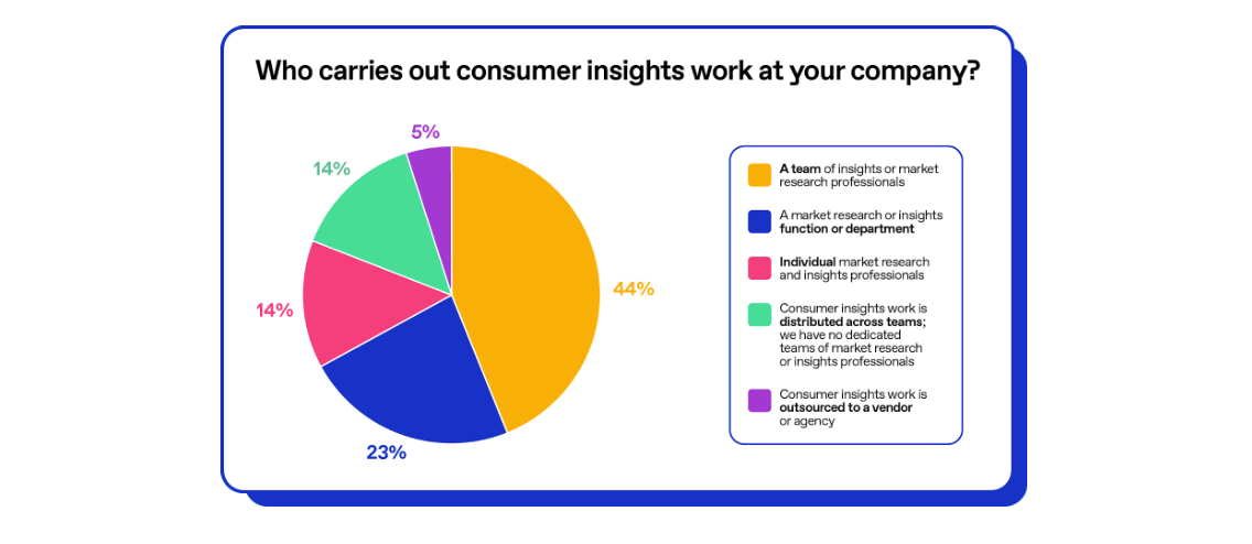 Chart showing who typically carries out insights work at organizations in 2025