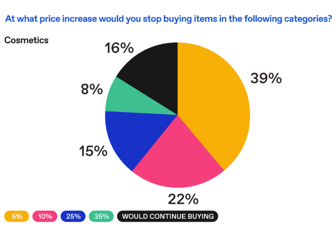 Chart showing what point would consumers stop buying cosmetics due to tariffs