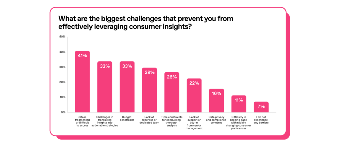Chart showing the biggest barriers to effectively using insights in organizations in 2025