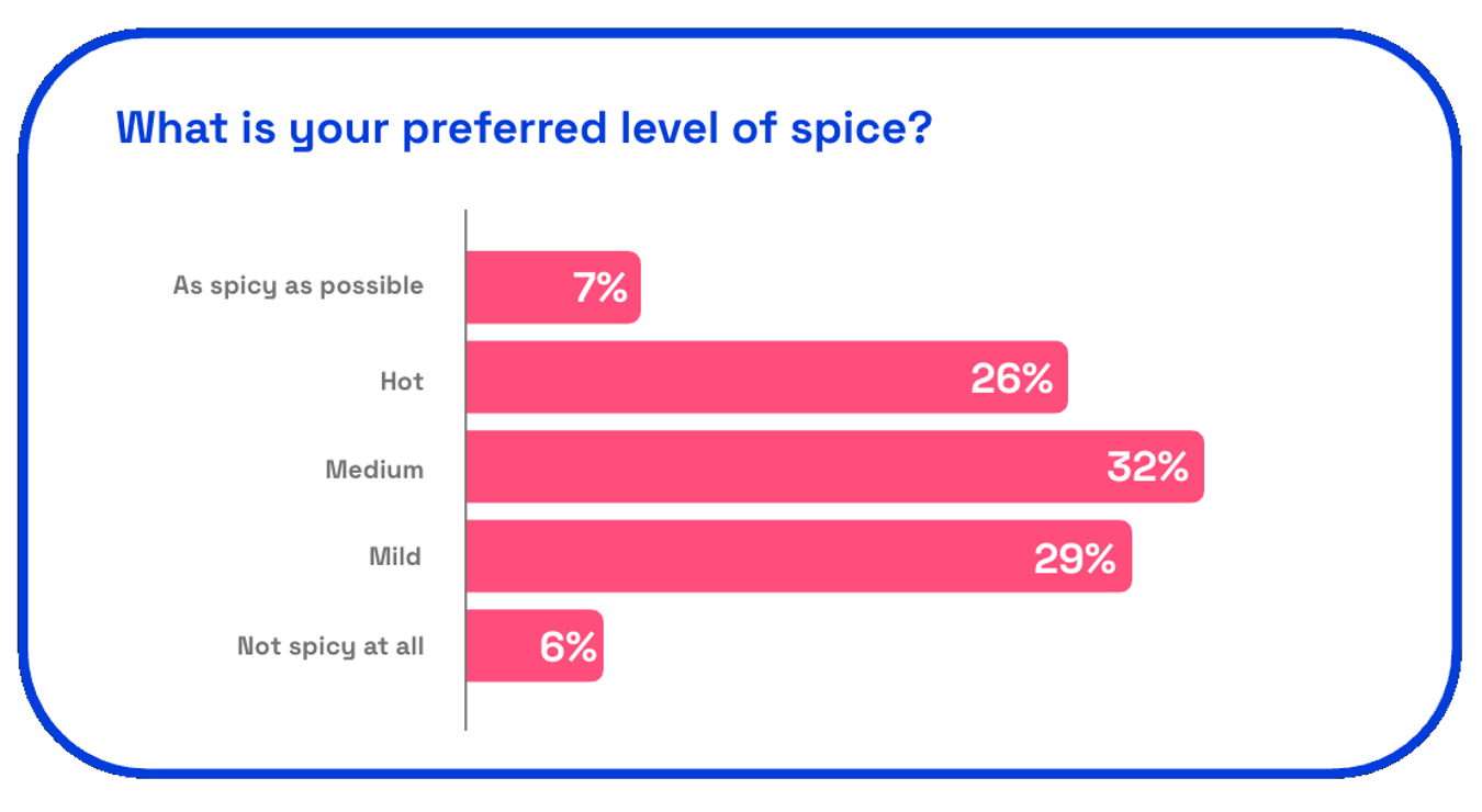 Chart asking US consumers what's your preferred level of spice?