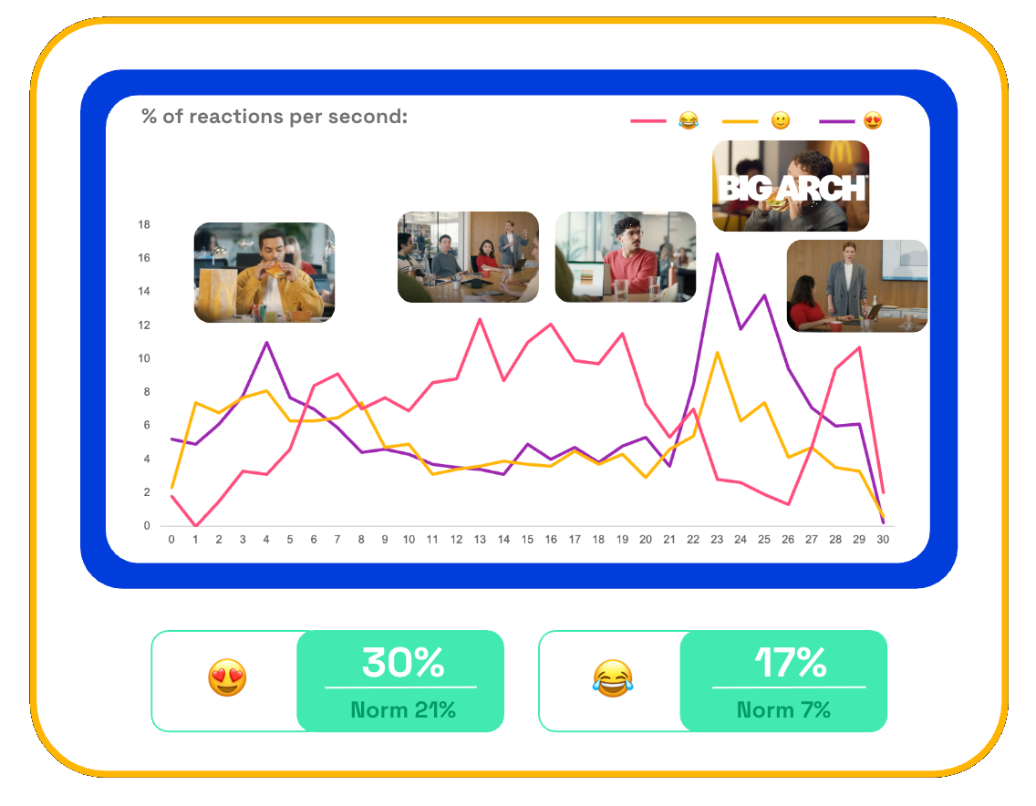 McDonald's Rumble ad emotional responses from consumers on Zappi