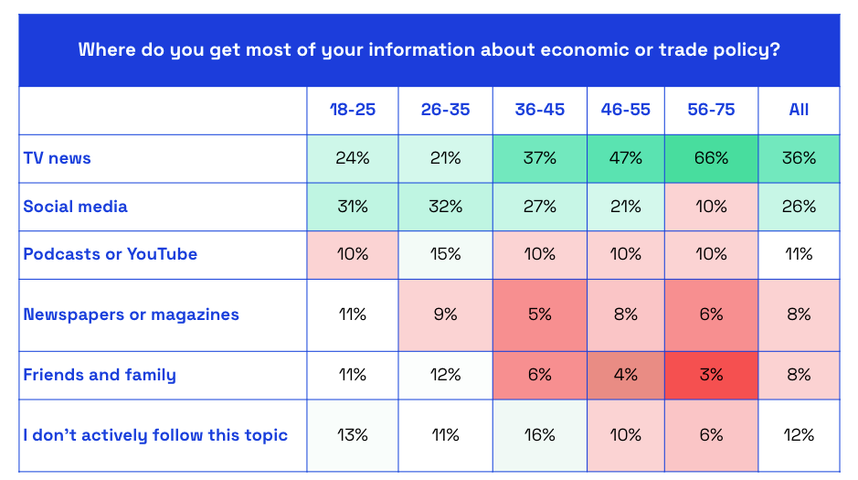 Where consumers get information about economic or trade policy chart