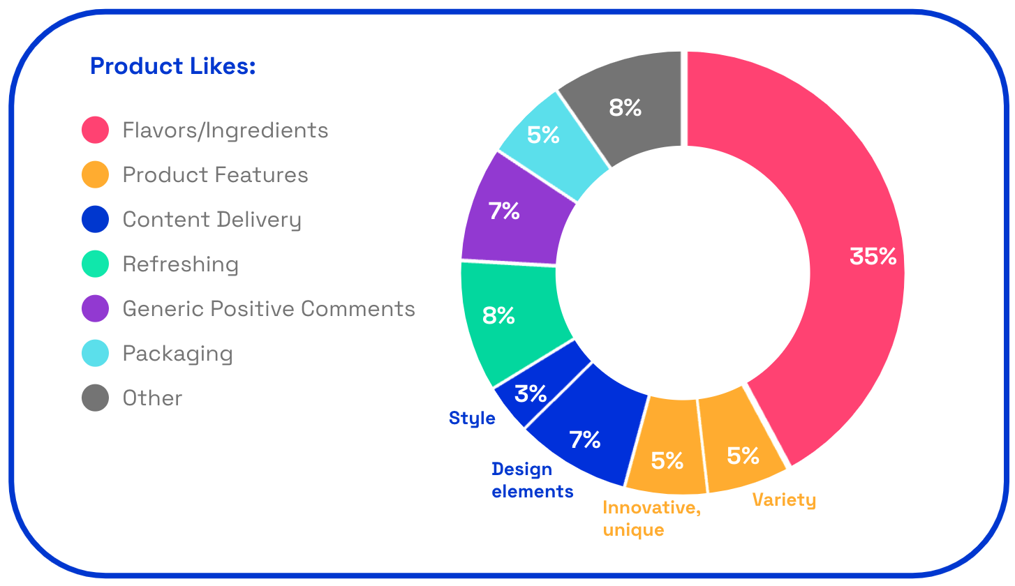 Happy Thursday product likes scores chart