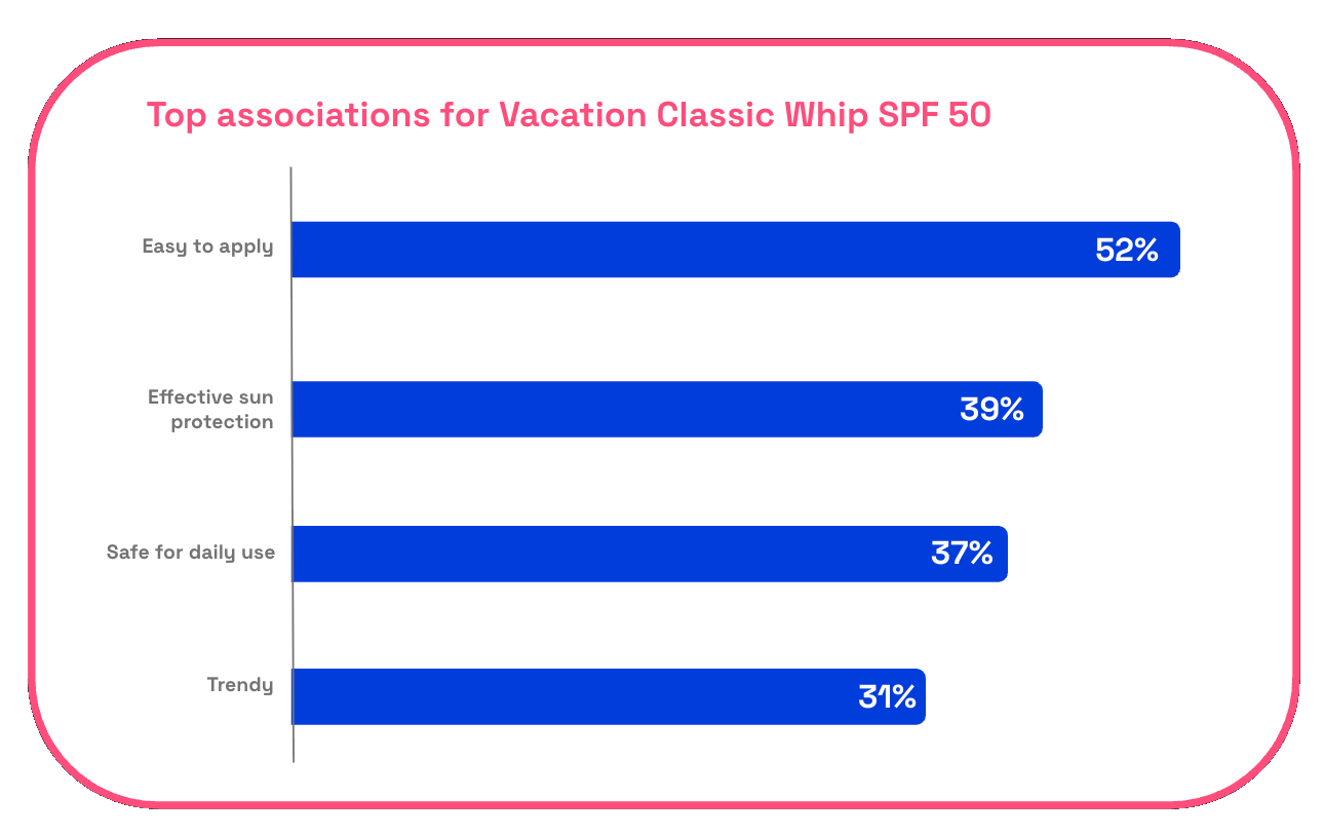 Chart showing Vacation SPF's key associations by consumers on the Zappi platform