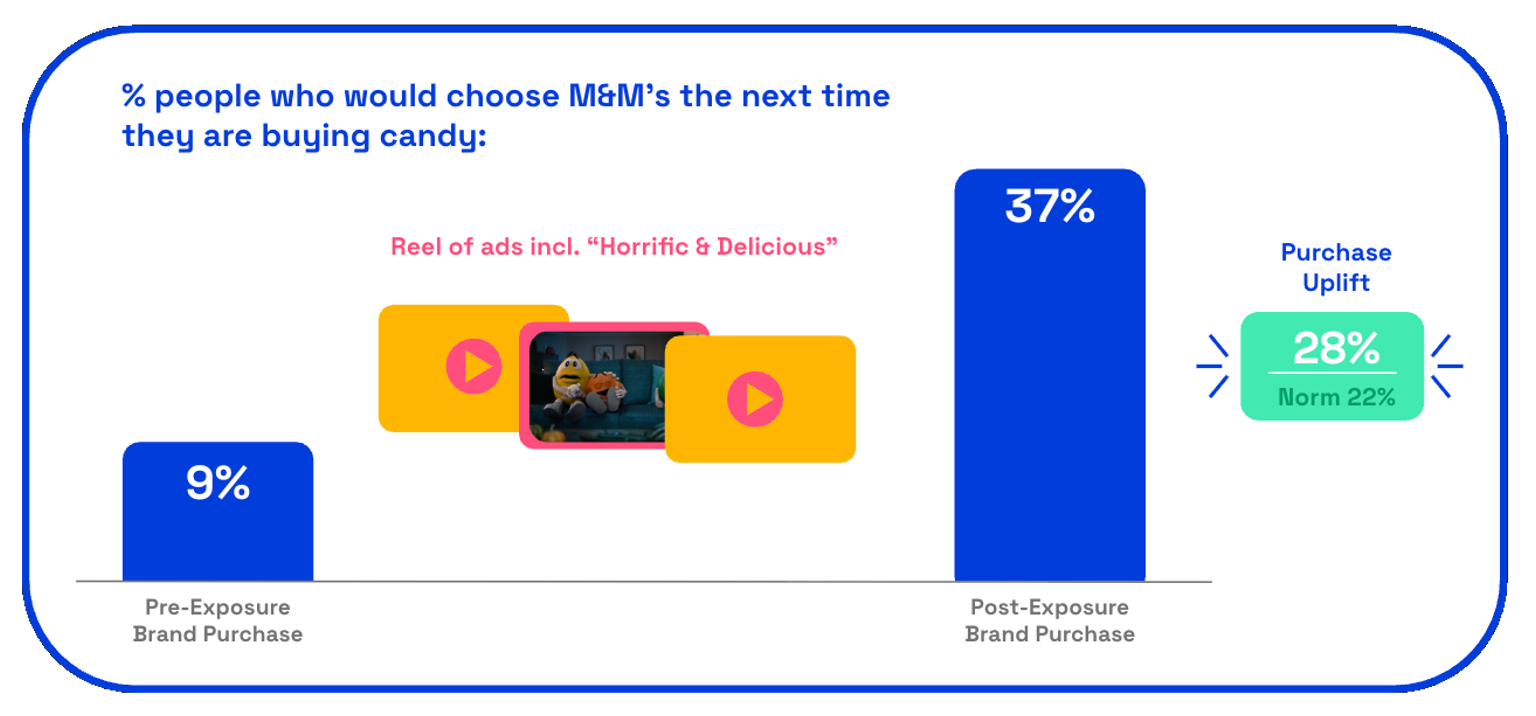 Chart showing M&Ms 2025 Halloween ad purchase uplift score