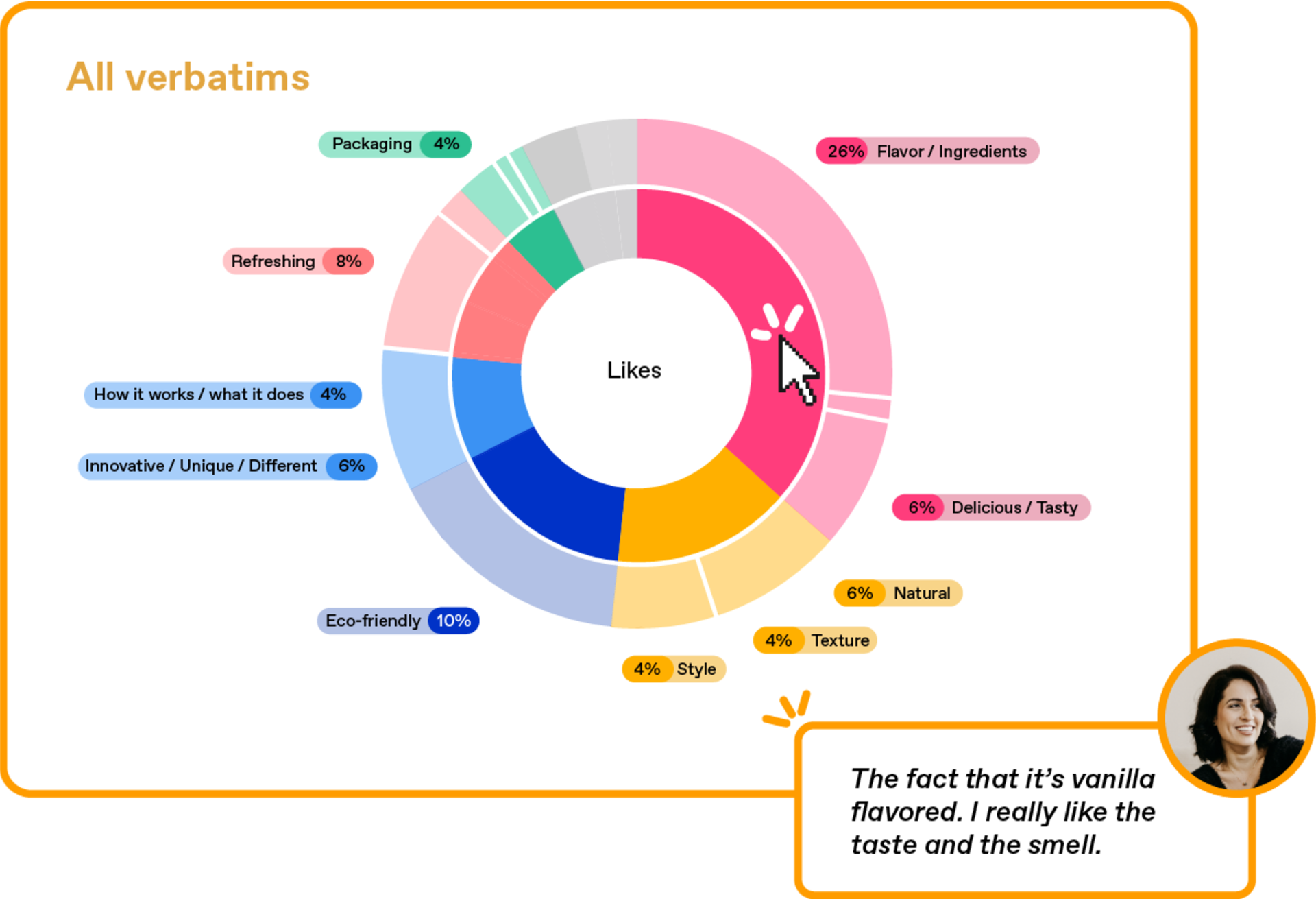 Zappi verbatims chart