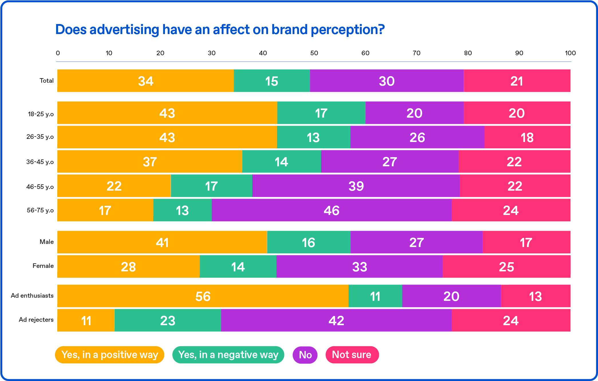 Does advertising have an affect on brand perception?