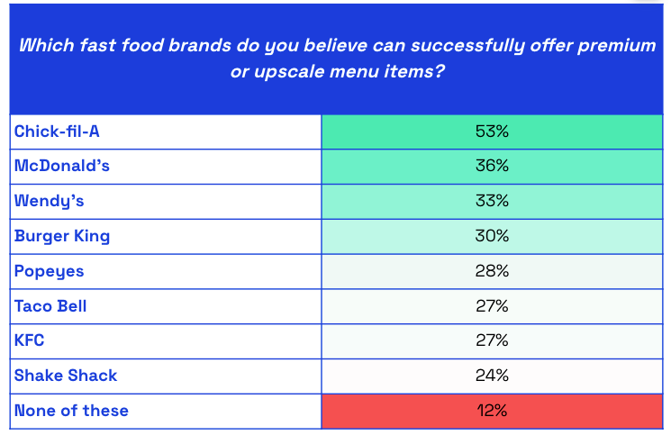 Chart asking US consumers which fast food brands do you think can successfully offer premium or upscale items