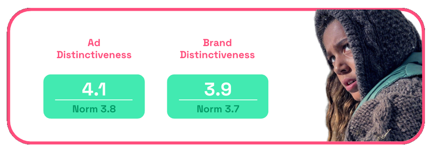 Chart showing Apple Shot on iPhone campaign distinctiveness scores
