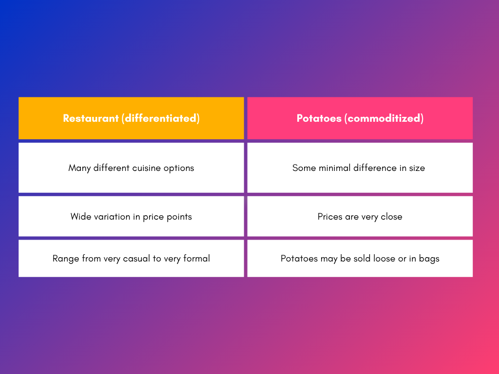 Table comparing differentiated vs commoditized products with restaurants versus potatoes example