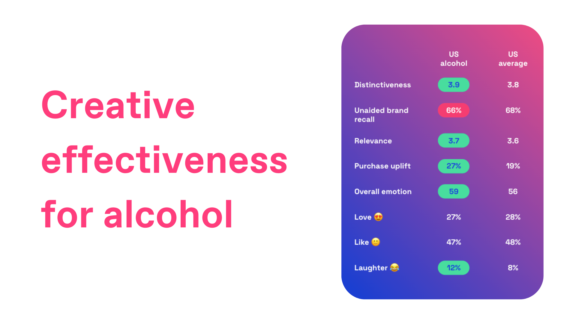 chart showing the creative effectiveness scores for alcohol advertising