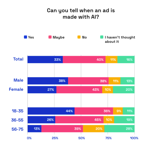 Chart showing whether can consumers spot AI in advertising