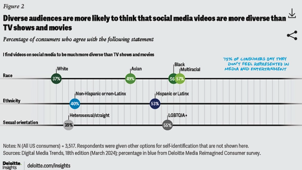 Diverse audiences say that social media better reflects diversity. 