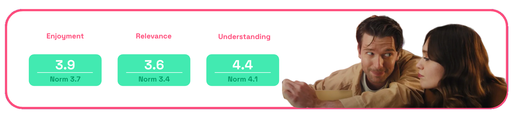 Chart showing enjoyment, relevance, understanding scores for Venmo's Venmo Everything