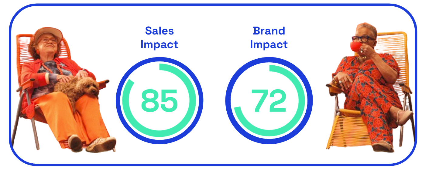 Monzo sales and brand impact scores