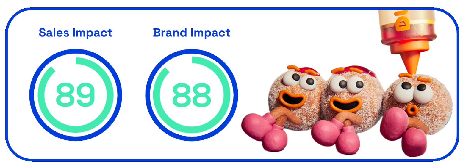 Chart showing Dunkin's munchkin Christmas ad sales and brand impact scores