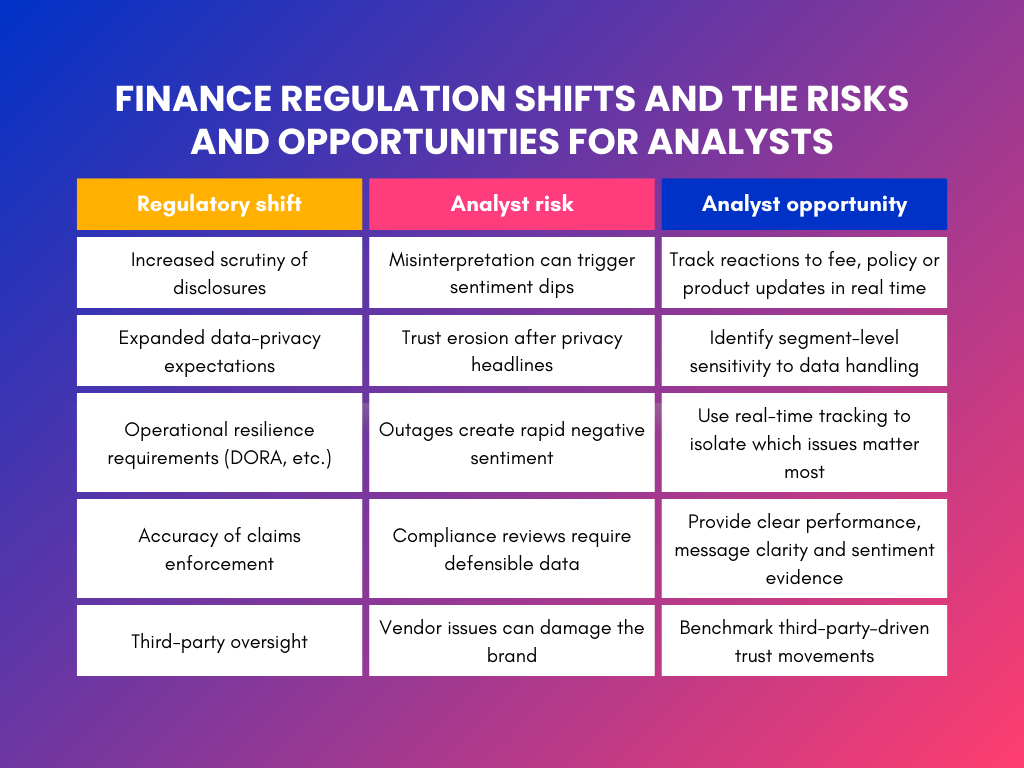 Table on blue and pink background with three columns that shows finance regulation shifts and the risks and opportunities for analysts